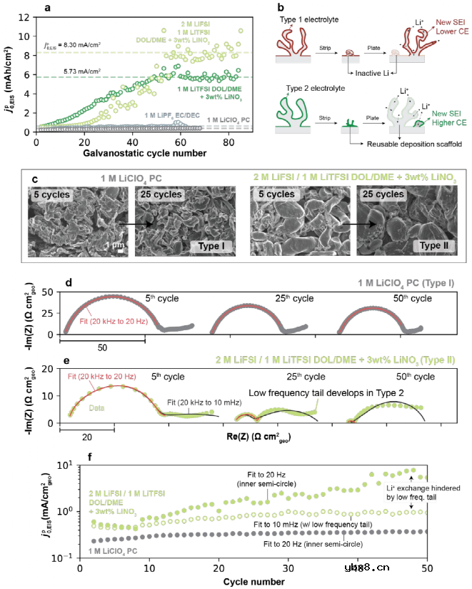Li+交换电流密度和CE关系如何?最佳SEI该如何设计? Li+交换电流密度和CE关系如何?最佳SEI该如何设计?