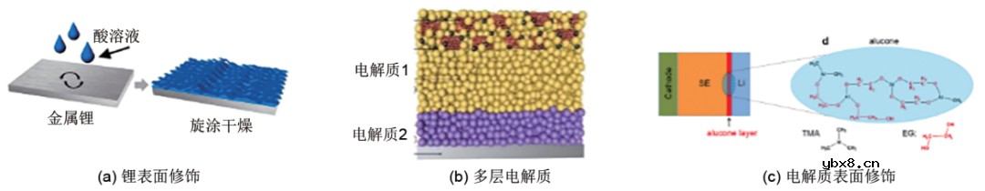 硫化物固态电池正负极的制备及电池组装方法 硫化物固态电池正负极的制备及电池组装方法