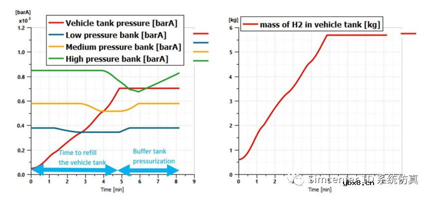 怎么使用Simcenter Amesim来评估燃料电池电动汽车的补氢时间呢？