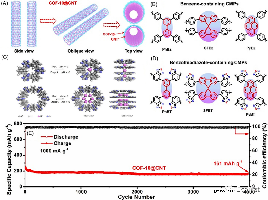 钾离子电池有机电极材料分子结构的优化策略 钾离子电池有机电极材料分子结构的优化策略