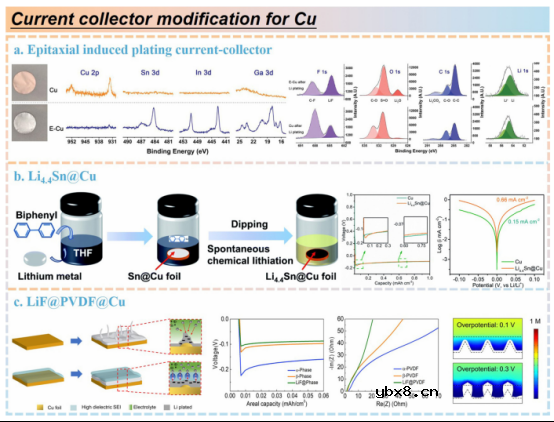 高比能无负极软包电池,未来多远? 高比能无负极软包电池,未来多远?