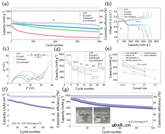将废正极材料升级为高稳定性锂硫电池的双功能催化剂! 将废正极材料升级为高稳定性锂硫电池的双功能催化剂!