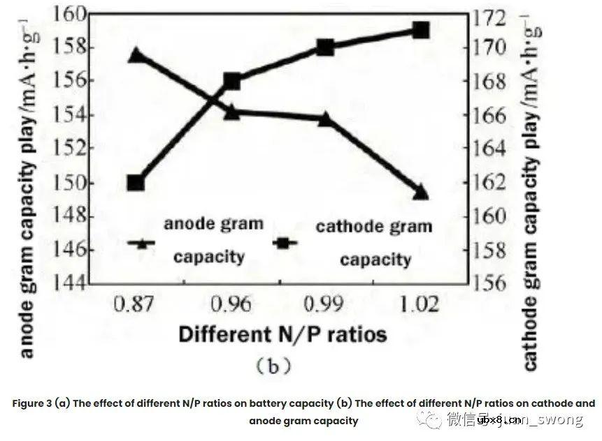 电池正极和负极容量设计综合指南