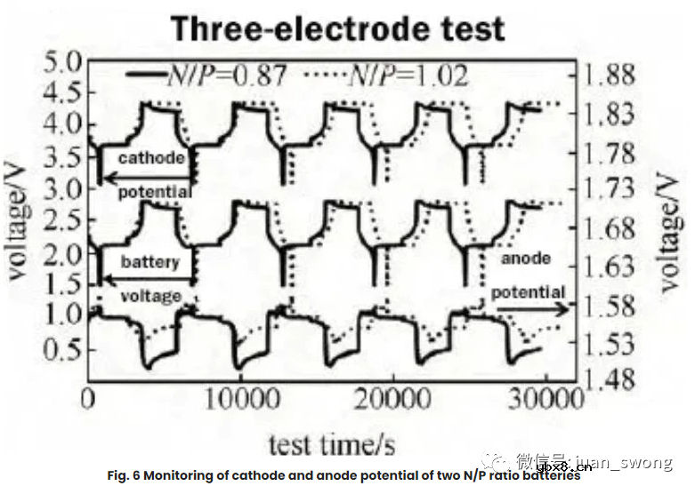 电池正极和负极容量设计综合指南