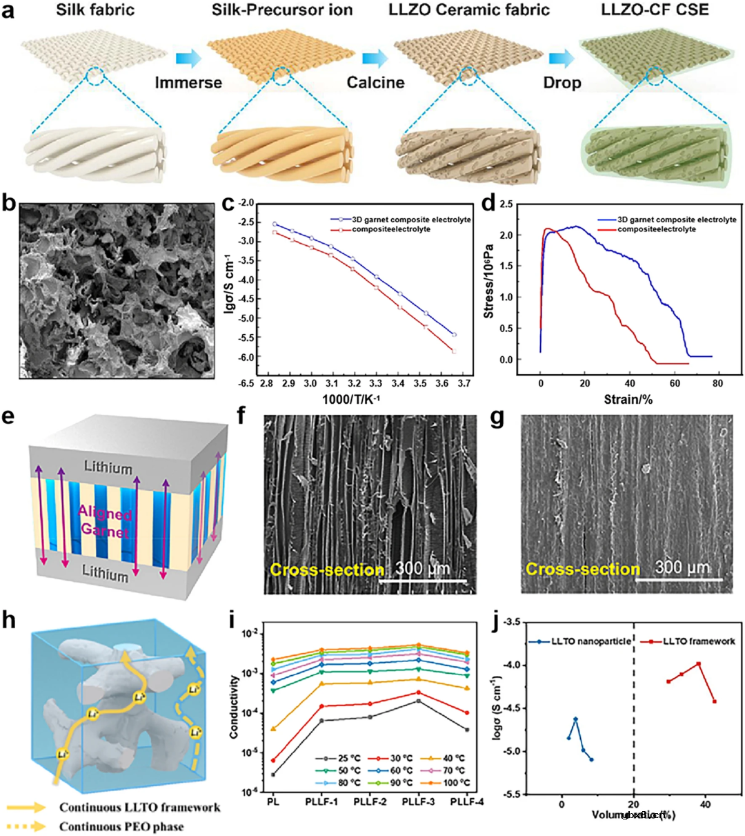 锂金属电池用高性能PEO/陶瓷复合固体电解质的合理设计 锂金属电池用高性能PEO/陶瓷复合固体电解质的合理设计