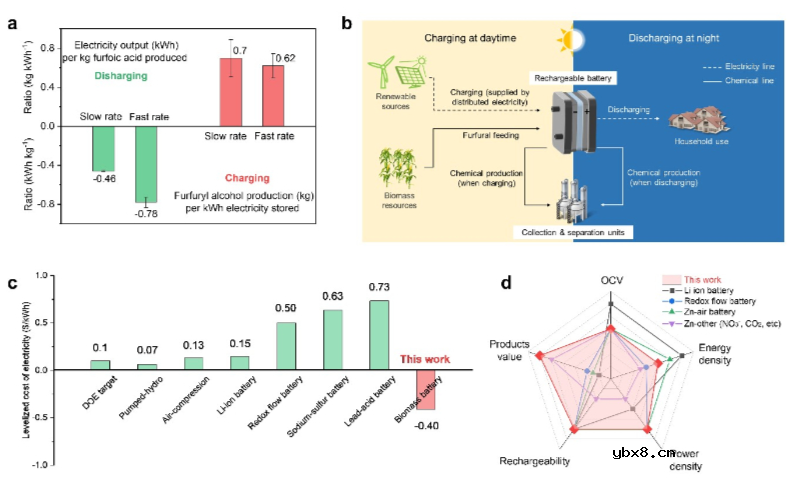 巧妙构思实现可再充“生物质电池”联产高值化学品 巧妙构思实现可再充“生物质电池”联产高值化学品