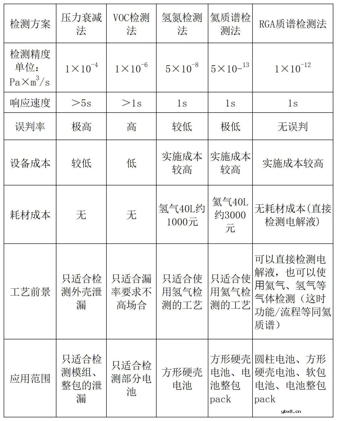 海瑞思质谱检漏系统助力电池泄漏的检测