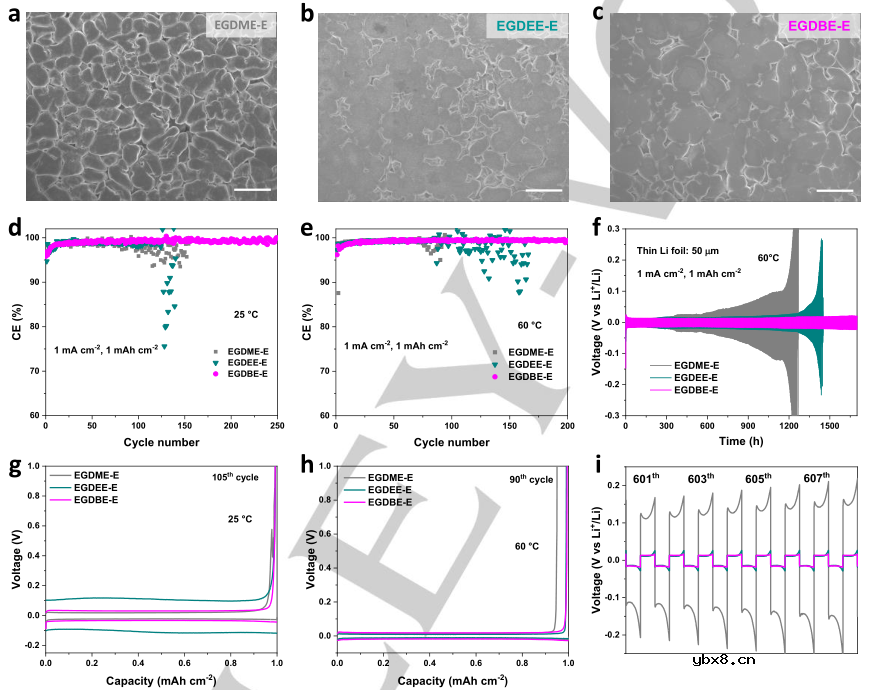 无F醚设计！稳定高温NCM811-Li电池界面