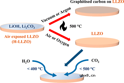 认识石榴石固态电解质的表面再生和反应性