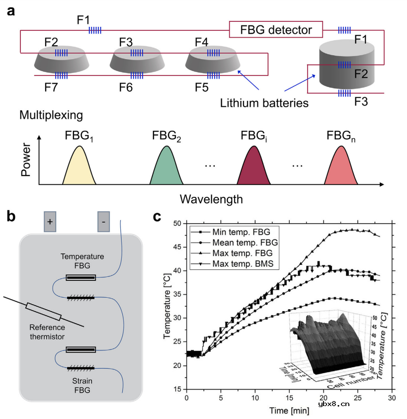 国家杰青黄云辉教授/李真教授：光纤传感技术在可充电电池健康监测中的应用