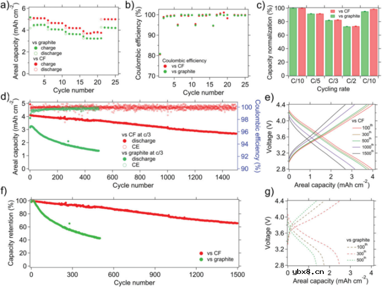 用于高面积容量电池的多功能碳纤维