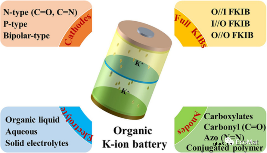 钾离子电池有机电极材料分子结构的优化策略