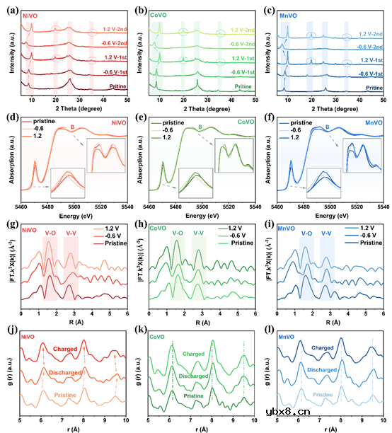 过渡金属钒酸盐用于钙离子电池