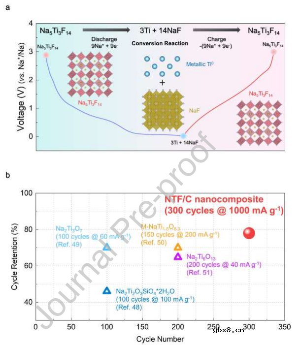 一种新型低成本高性能钠离子电池用氟化钛钠负极Na5Ti3F14