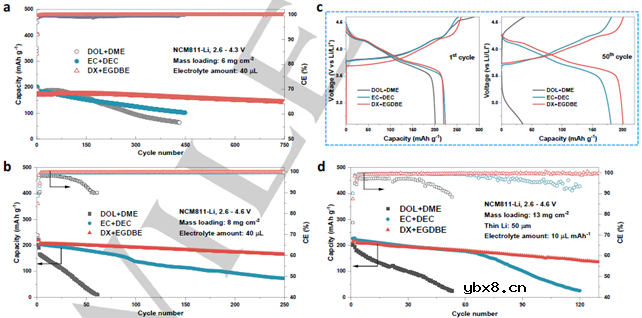 用于延长高压高Ni三元锂金属电池寿命的无氟醚基电解液
