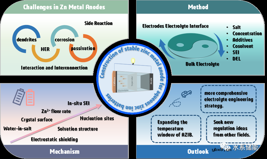 稳定锌金属负极的电解液改性策略 稳定锌金属负极的电解液改性策略