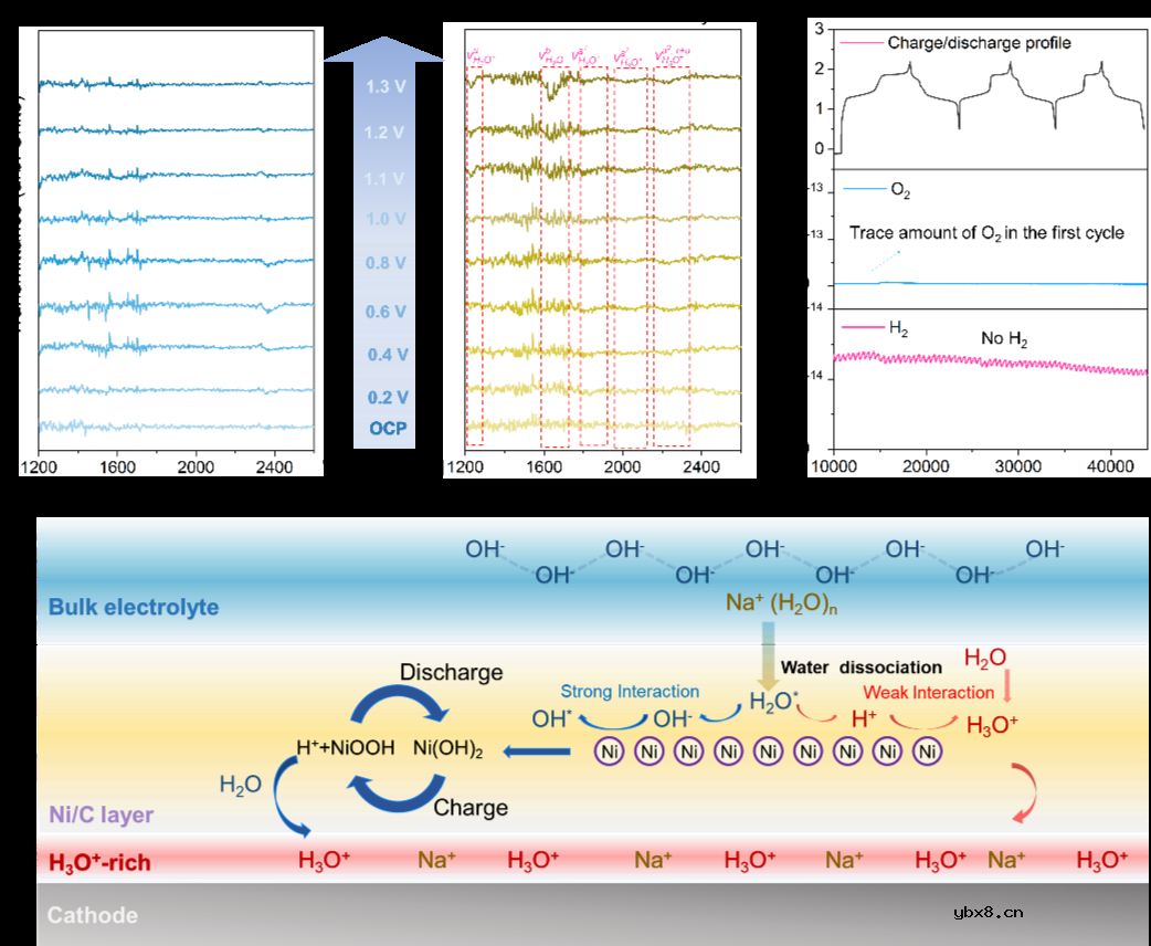 大规模储能-碱性水系钠离子电池开发