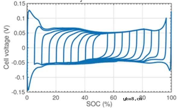 锂离子电池的等效电路建模简析