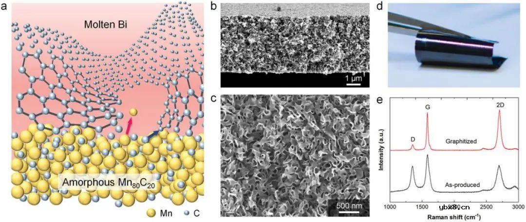 自组织无裂纹纳米石墨烯在钠离子电池中的应用 自组织无裂纹纳米石墨烯在钠离子电池中的应用