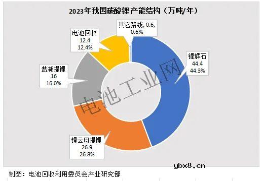 12月碳酸锂项目及动态汇总