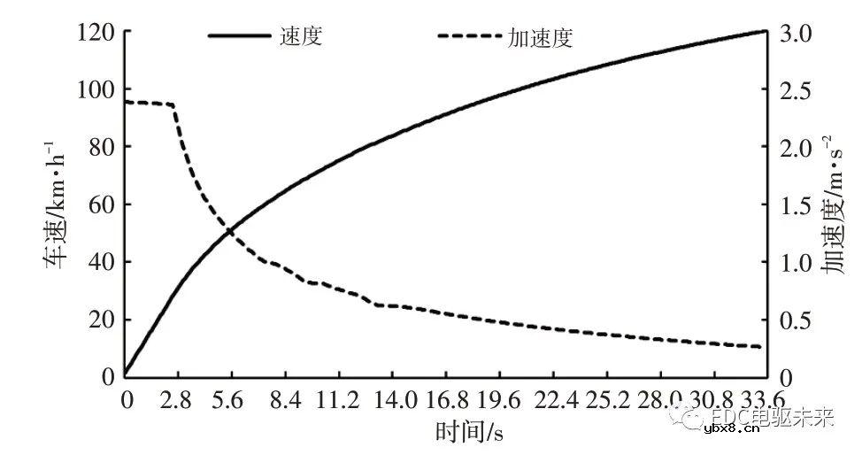 电动轻型载货车匹配电驱桥方案及仿真分析