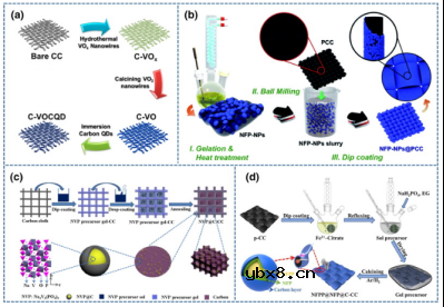 自支撑电极在钠离子电池中的应用简析