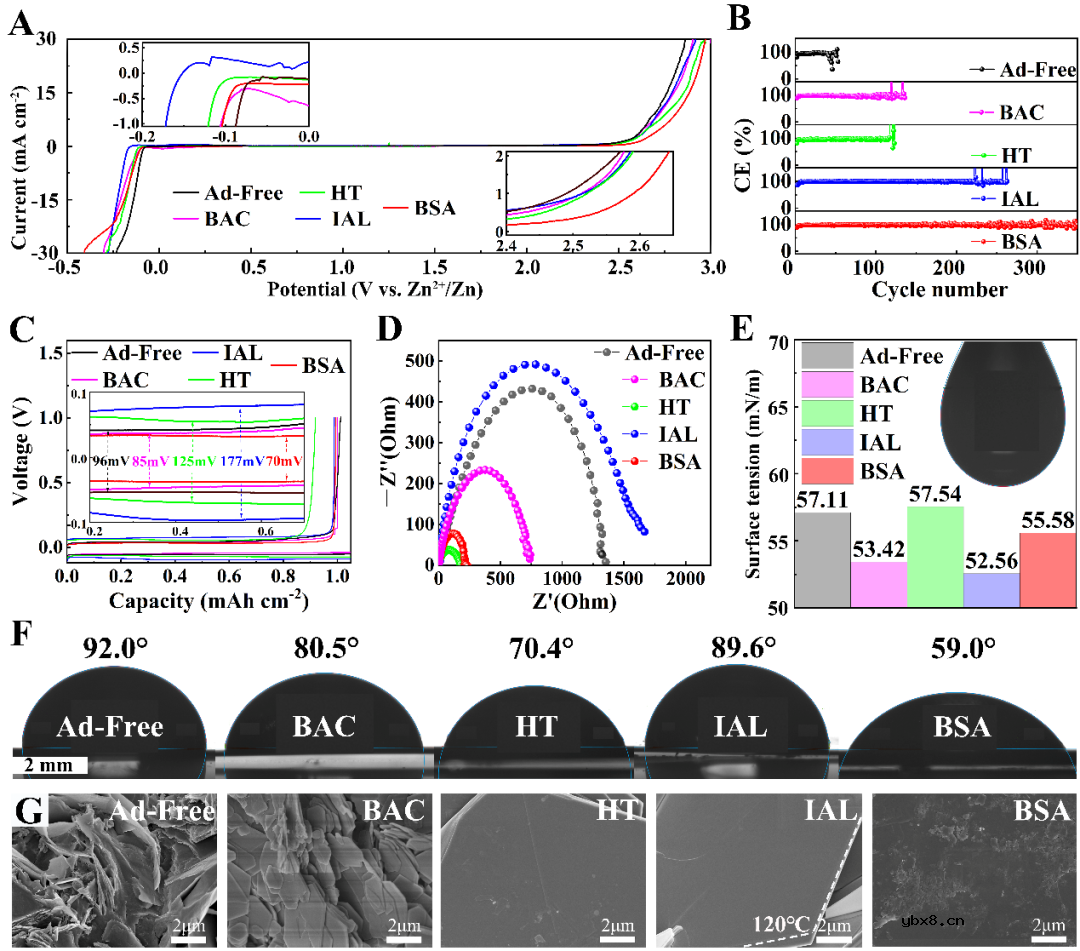 一系列芳香族小分子锌离子电池电解液添加剂的应用研究 一系列芳香族小分子锌离子电池电解液添加剂的应用研究
