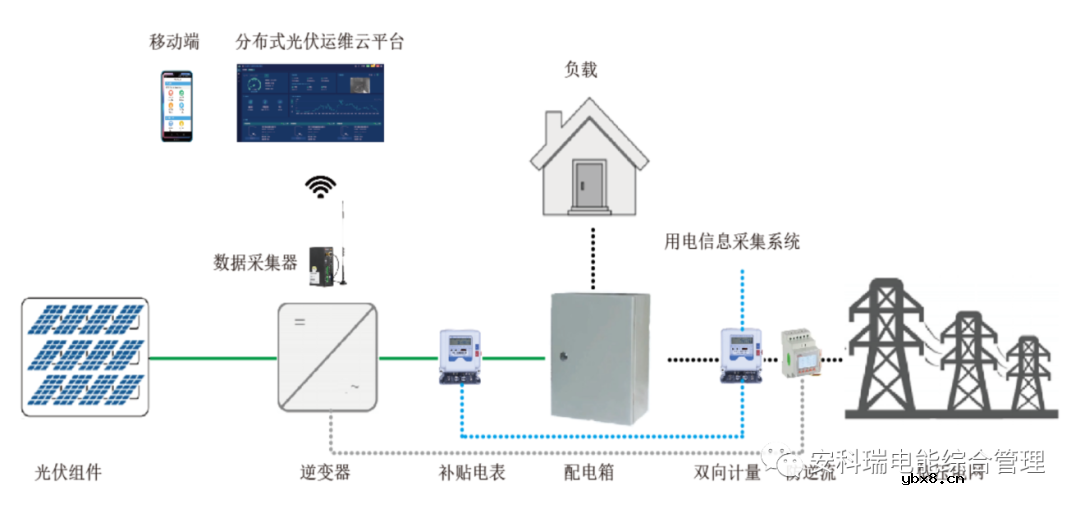 分布式光伏电站运维平台在石化行业的应用