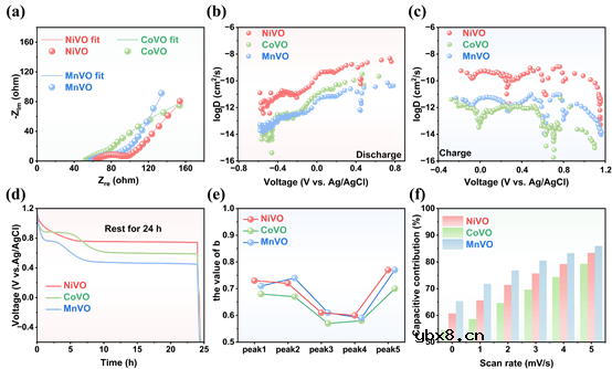 过渡金属钒酸盐用于钙离子电池