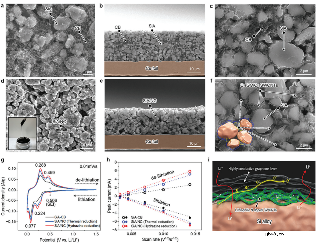 无分散剂胶体与硅-纳米碳界面工程制备高性能锂离子电池负极材料