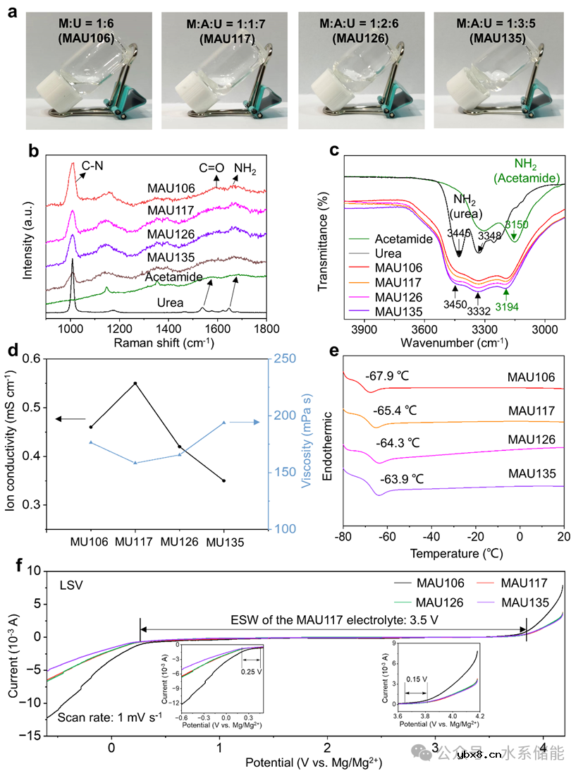 三元深共晶电解液诱发形成具有呼吸效应的固体电解质界面用于长寿命水系镁离子电池