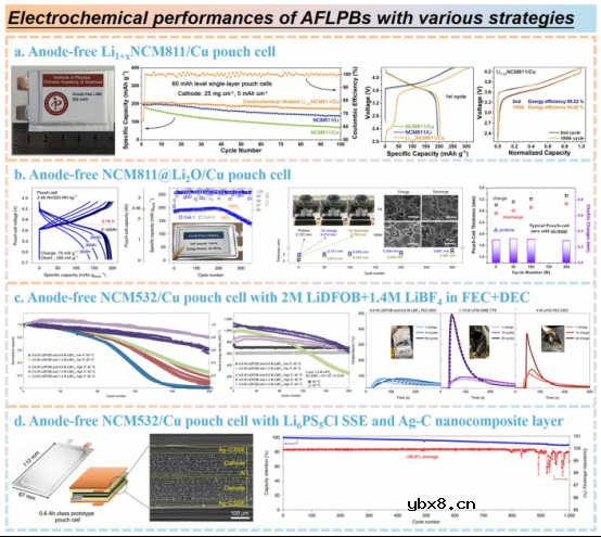 高比能无负极软包电池,未来多远? 高比能无负极软包电池,未来多远?