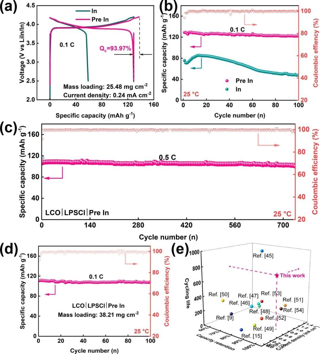 通过金属负极/LPSCl界面调控实现超稳定全固态锂金属电池