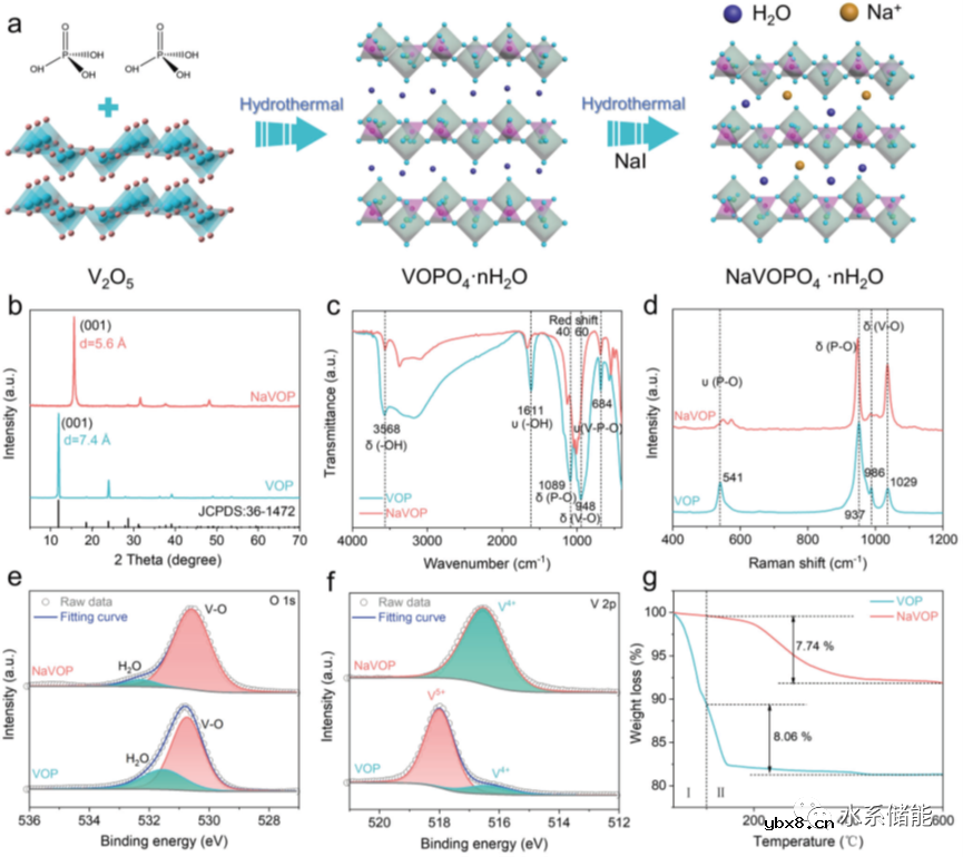 钠离子助力磷酸氧钒锌离子存储能力