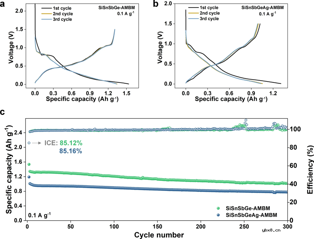 内部应力缓解促成的用于锂离子电池的高性能富硅微粒负极