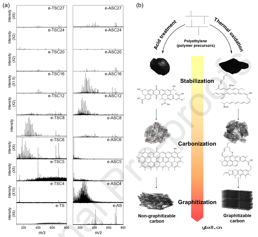 通过钠离子电池负极从单一前体选择性合成软碳和硬碳