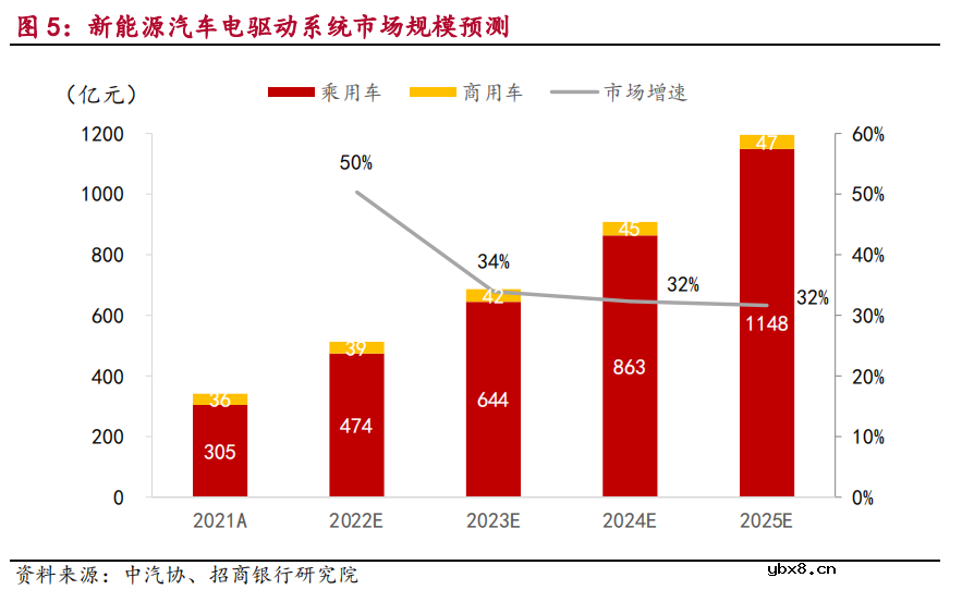 万元单车价值 汽车电驱系统迎来千亿市场机遇