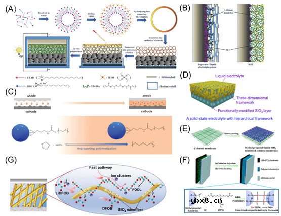 固态锂电池原位聚合方法的研究进展