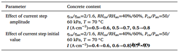 高功率燃料电池堆内异常单体的动态不一致性分析