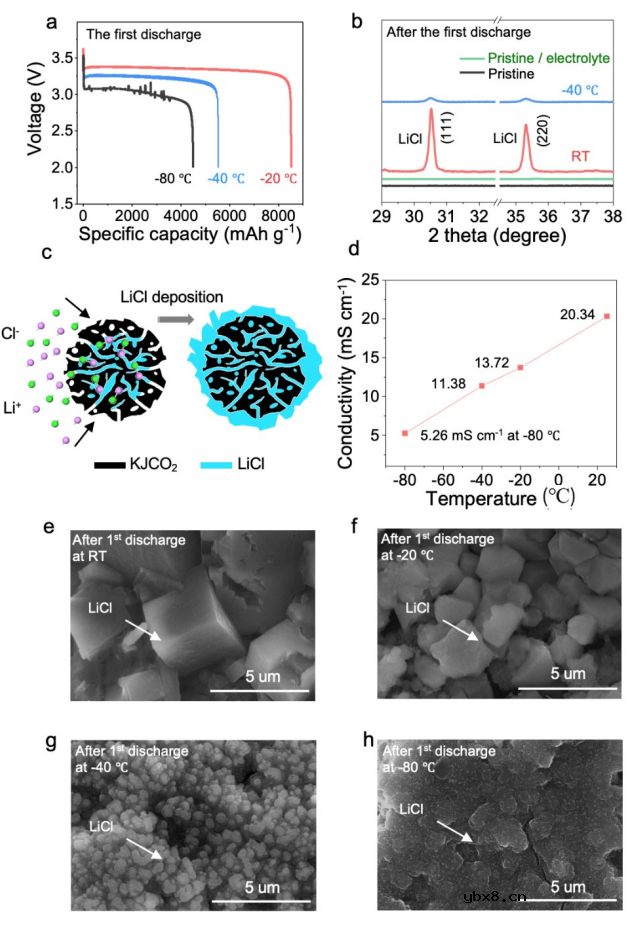 -80 °C下工作的可充电Li/Cl2电池 -80 °C下工作的可充电Li/Cl2电池
