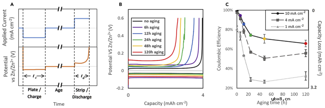 水系锌电中老化诱导锌负极损耗的解耦、量化及恢复