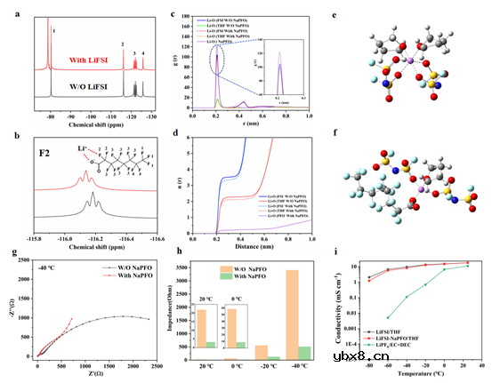 超分子不对称盐界面自组装实现超低温下的功率密度锂金属电池 超分子不对称盐界面自组装实现超低温下的功率密度锂金属电池