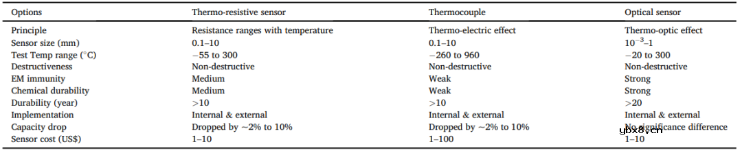 国家杰青黄云辉教授/李真教授：光纤传感技术在可充电电池健康监测中的应用