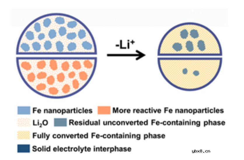 提高固态再转化反应活性,缓解锂捕获实现高初始库仑效率 提高固态再转化反应活性,缓解锂捕获实现高初始库仑效率