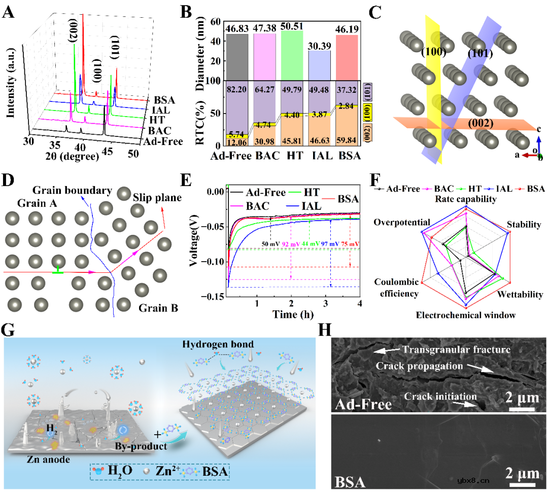一系列芳香族小分子锌离子电池电解液添加剂的应用研究 一系列芳香族小分子锌离子电池电解液添加剂的应用研究