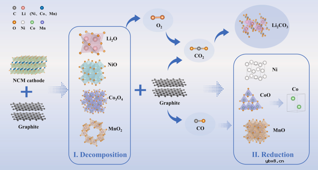 原位碳热还原法从废旧锂离子电池中选择性回收锂的热力学和实验分析