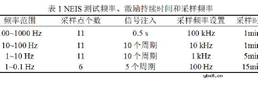 基于非线性电化学阻抗的燃料电池故障诊断方法 基于非线性电化学阻抗的燃料电池故障诊断方法