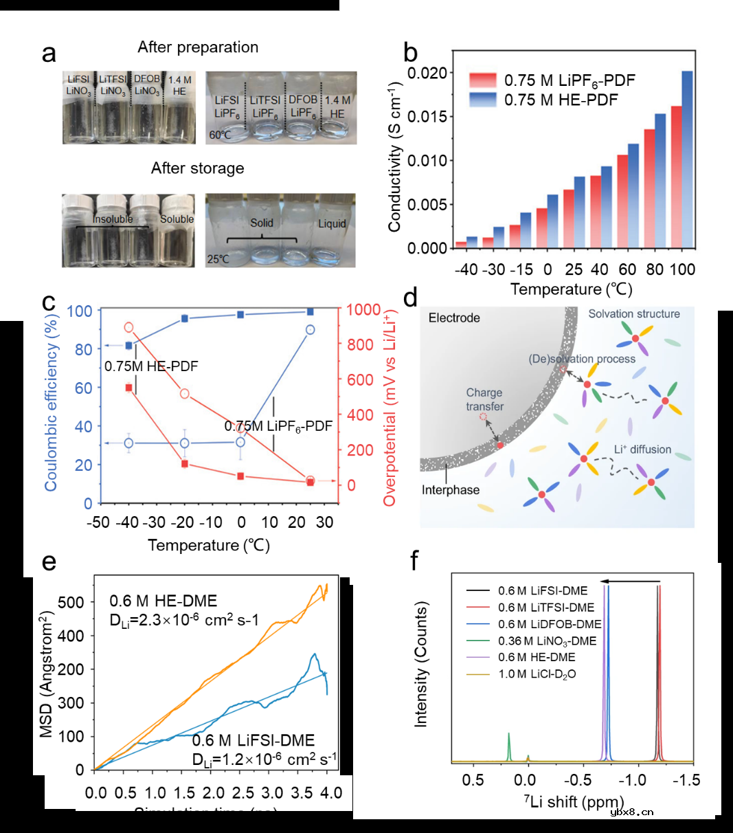 可充电电池中的高熵电解质设计