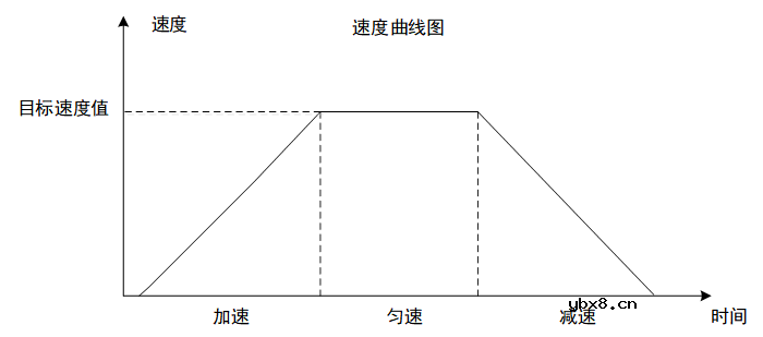 正运动控制器ZMC432的SS曲线可实现高精度焊接工艺的需求 正运动控制器ZMC432的SS曲线可实现高精度焊接工艺的需求