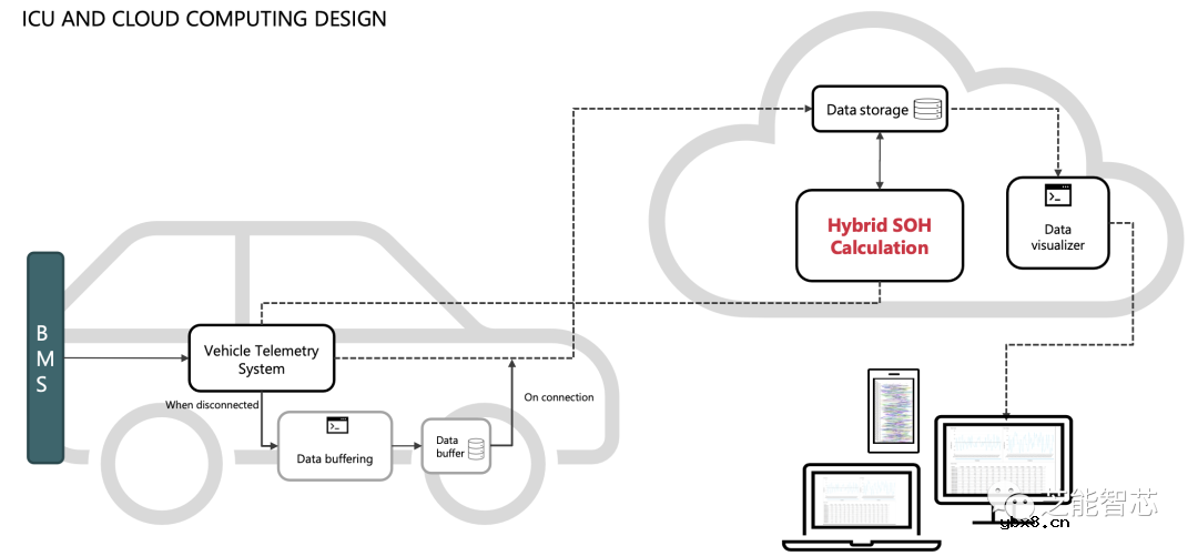 如何实现一种电动汽车云端电池管理系统设计？